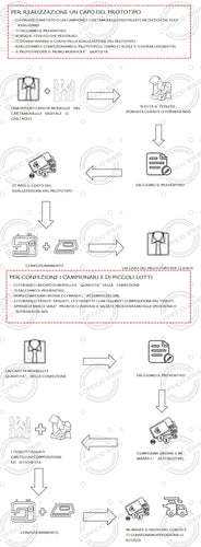 SARTORIA E CONFEZIONE